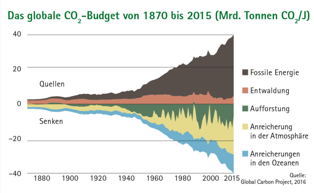 Flächendiagramm Das globale CO2-Budget von 1870 bis 2015 (Mrd. Tonnen CO2/J.)