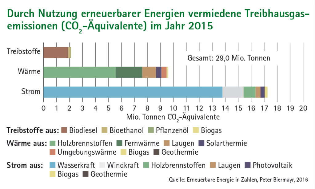 Balkendiagramm Durch Nutzung erneuerbarer Energien vermiedene Treibhausgas-Emissionen (CO2-Äwuivalente) im Jahr 2015