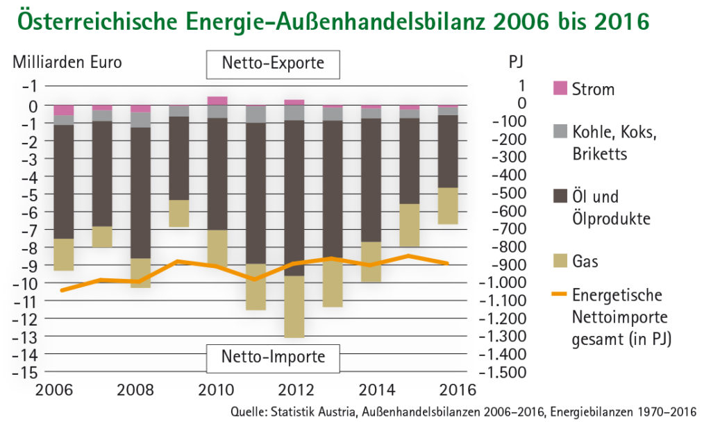 Balkendiagramm Österreichische Energie-Außenhandelsbilanz 2006 bis 2016