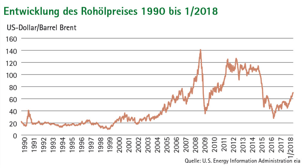 Liniendiagramm Entwicklung des Rohölpreises 1990 bis 1/2018