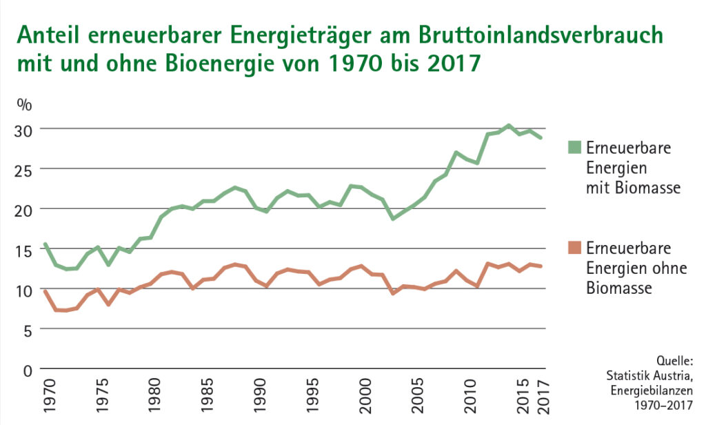 Liniendiagramm Anteil erneuerbarer Energieträger am Bruttoinlandsverbrauch mit und ohne Bioenergie 1970 bis 2017
