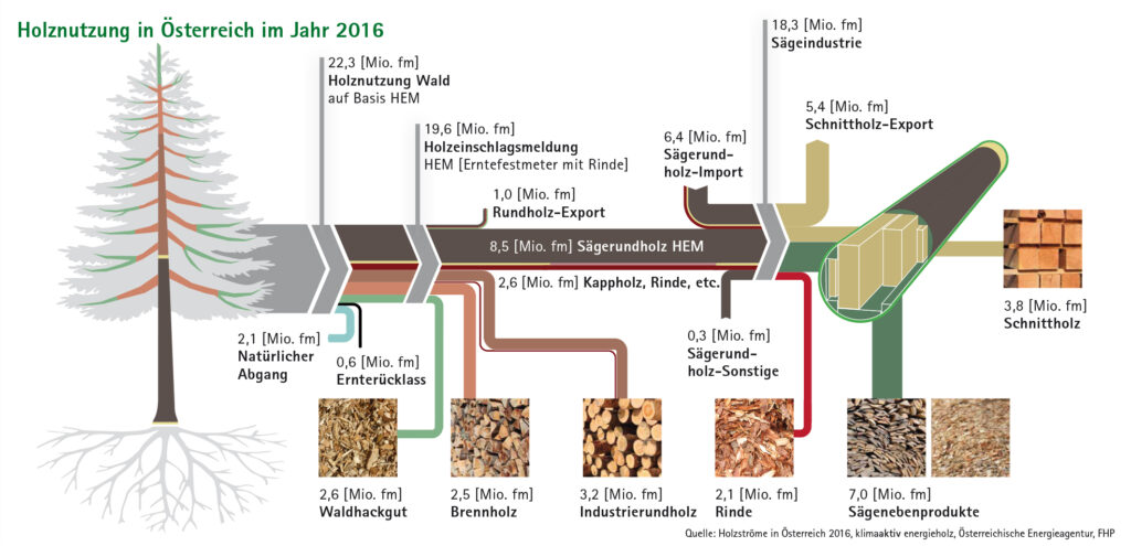 Flussdiagramm Holznutzung in Österreich im Jahr 2016