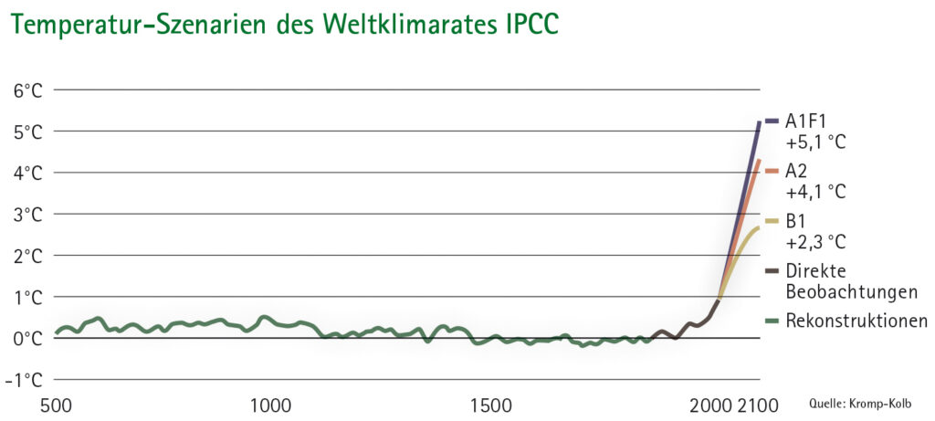 Liniendiagramm Temperatur-Szenarien des Weltklimarates IPCC
