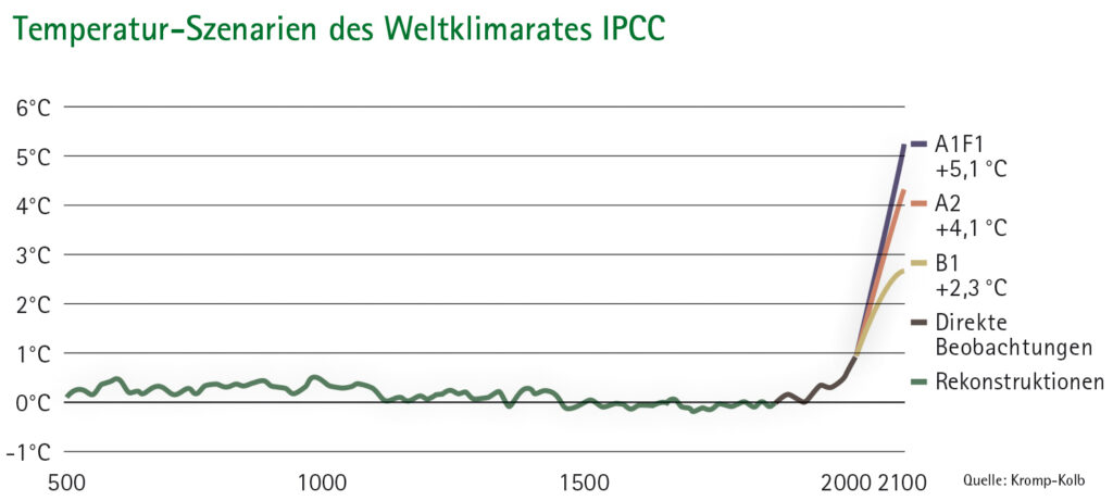 Liniendiagramm Temperatur-Szenarien des Weltklimarates IPCC