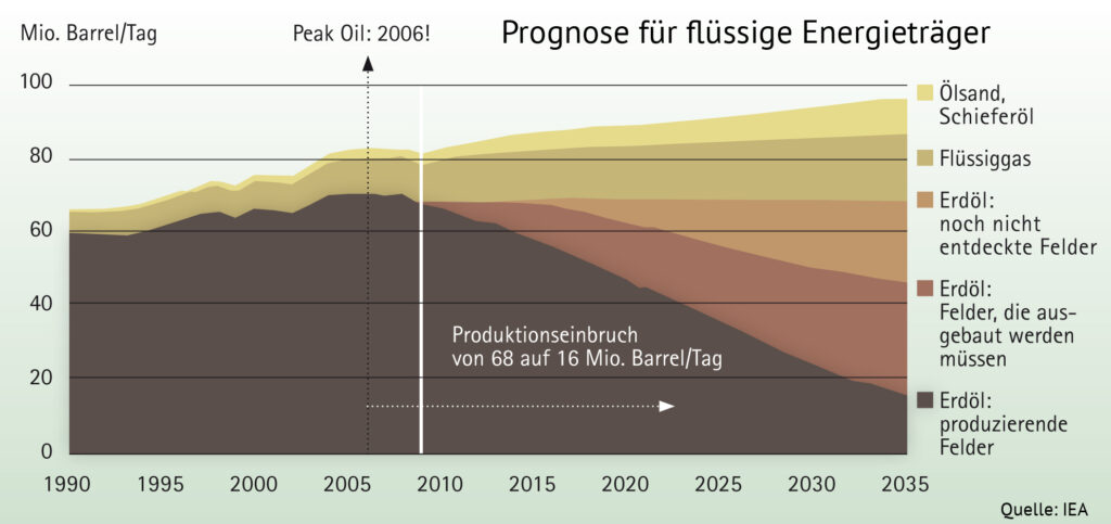 Flächendiagramm Prognose für flüssige Energieträger