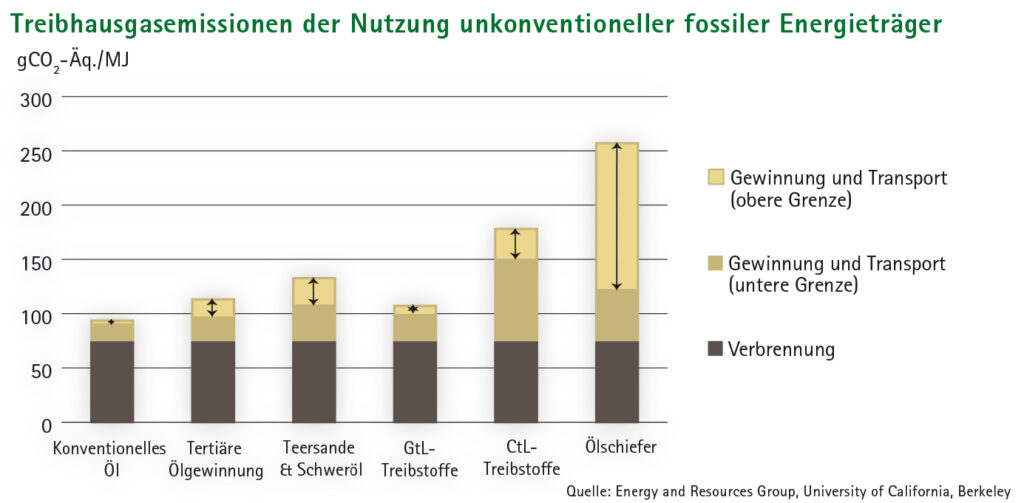 Balkendiagramm Treibhausgasemissionen der Nutzung unkenventioneller Fossiler Energieträger